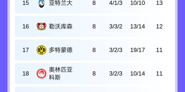 随着利物浦6-0，阿森纳8战全胜，皇马2-4跌第9，欧冠积分榜出炉